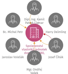 Společenství vlastníků jednotek domu č. p. 580, Irkutská, Liberec, IČO: 05902398: vizualizace vztahů osob a společností