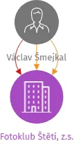 Fotoklub Štětí, z.s., IČO: 05907781: vizualizace vztahů osob a společností