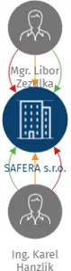SAFERA s.r.o., IČO: 05991382: vizualizace vztahů osob a společností