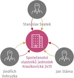 Společenství vlastníků jednotek Krasíkovická 2415 Pelhřimov, IČO: 05992125: vizualizace vztahů osob a společností