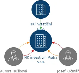HK investiční Praha s.r.o., IČO: 05993105: vizualizace vztahů osob a společností