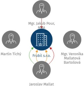 Frubil s.r.o., IČO: 05993601: vizualizace vztahů osob a společností