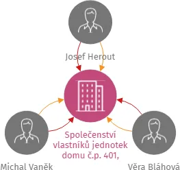 Společenství vlastníků jednotek domu č.p. 401, Písek, IČO: 05925851: vizualizace vztahů osob a společností