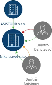 Nika travel s.r.o., IČO: 05981921: vizualizace vztahů osob a společností