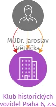Klub historických vozidel Praha 6, z.s., IČO: 05993296: vizualizace vztahů osob a společností
