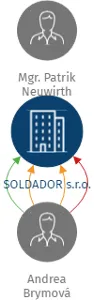 SOLDADOR s.r.o., IČO: 05997933: vizualizace vztahů osob a společností