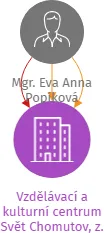 Vzdělávací a kulturní centrum Svět Chomutov, z. s., IČO: 05928290: vizualizace vztahů osob a společností