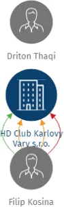HD Club Karlovy Vary s.r.o., IČO: 05994314: vizualizace vztahů osob a společností