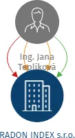 RADON INDEX s.r.o., IČO: 05990203: vizualizace vztahů osob a společností