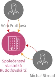 Společenství vlastníků Rudolfovská tř. 35/26, IČO: 05987881: vizualizace vztahů osob a společností