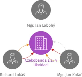 Czekobanda z.s., v likvidaci, IČO: 05951143: vizualizace vztahů osob a společností