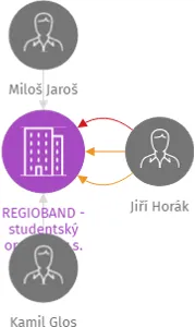 REGIOBAND - studentský orchestr, z.s., IČO: 05965977: vizualizace vztahů osob a společností