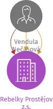 Rebelky Prostějov z.s., IČO: 05976944: vizualizace vztahů osob a společností