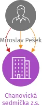 Chanovická sedmička z.s., IČO: 05996589: vizualizace vztahů osob a společností