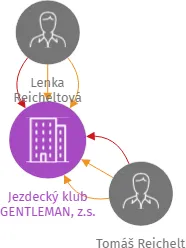 Jezdecký klub GENTLEMAN, z.s., IČO: 05944406: vizualizace vztahů osob a společností