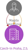 Czech-In Praha, Z.S., IČO: 05977606: vizualizace vztahů osob a společností