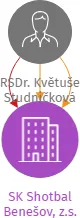 SK Shotbal Benešov, z.s., IČO: 05932416: vizualizace vztahů osob a společností
