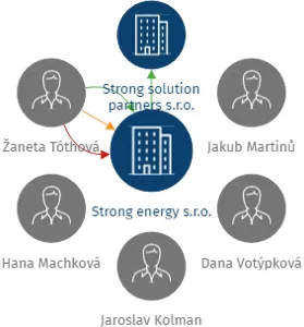 Strong energy s.r.o., IČO: 06000134: vizualizace vztahů osob a společností
