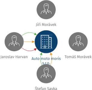 Auto moto moris s.r.o., IČO: 06000231: vizualizace vztahů osob a společností