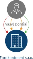 Eurokontinent s.r.o., IČO: 06000291: vizualizace vztahů osob a společností