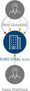 EURO STAAL s.r.o., IČO: 06000304: vizualizace vztahů osob a společností