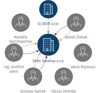 ZeRo Develop s.r.o., IČO: 06000321: vizualizace vztahů osob a společností