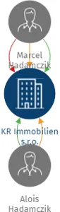 KR Immobilien s.r.o., IČO: 06000339: vizualizace vztahů osob a společností