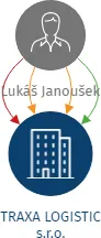TRAXA LOGISTIC s.r.o., IČO: 06002421: vizualizace vztahů osob a společností