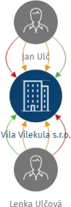 Vila Vilekula s.r.o., IČO: 06002889: vizualizace vztahů osob a společností