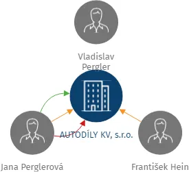 AUTODÍLY KV, s.r.o., IČO: 06001939: vizualizace vztahů osob a společností