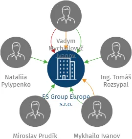 ES Group Europe s.r.o., IČO: 06003885: vizualizace vztahů osob a společností