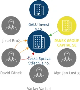 Česká Správa Střech, s.r.o., IČO: 06006183: vizualizace vztahů osob a společností