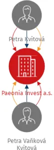Paeonia Invest a.s., IČO: 06007015: vizualizace vztahů osob a společností