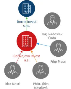 Bořivojova Invest a.s., IČO: 06009972: vizualizace vztahů osob a společností