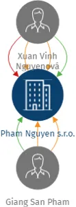 Pham Nguyen s.r.o., IČO: 06011659: vizualizace vztahů osob a společností