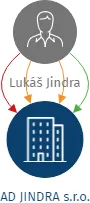 AD JINDRA s.r.o., IČO: 06011772: vizualizace vztahů osob a společností