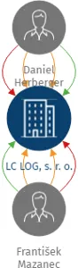 LC LOG, s. r. o., IČO: 06012001: vizualizace vztahů osob a společností