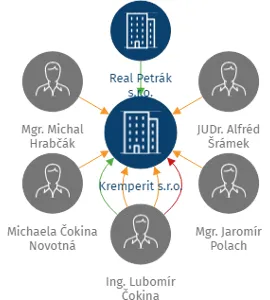 Kremperit s.r.o., IČO: 06014496: vizualizace vztahů osob a společností
