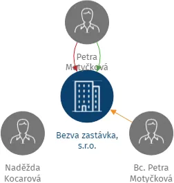 Bezva zastávka, s.r.o., IČO: 06015671: vizualizace vztahů osob a společností