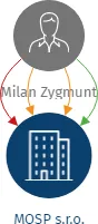 MOSP s.r.o., IČO: 06015981: vizualizace vztahů osob a společností