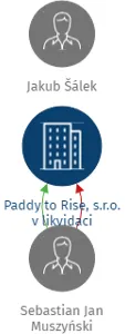 Paddy to Rise, s.r.o. v likvidaci, IČO: 06017614: vizualizace vztahů osob a společností
