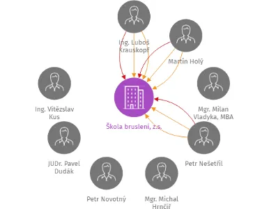 Škola bruslení, z.s., IČO: 06009824: vizualizace vztahů osob a společností