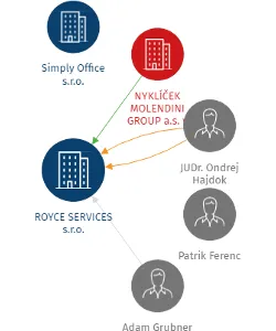 ROYCE SERVICES s.r.o., IČO: 06015263: vizualizace vztahů osob a společností