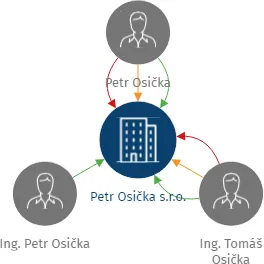 Petr Osička s.r.o., IČO: 06016014: vizualizace vztahů osob a společností