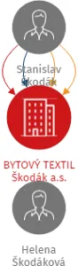 BYTOVÝ TEXTIL Škodák a.s., IČO: 06021255: vizualizace vztahů osob a společností