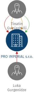 PRO IMPERIAL s.r.o., IČO: 06022821: vizualizace vztahů osob a společností