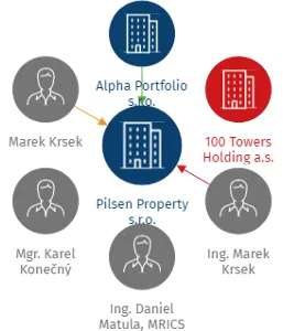 Pilsen Property s.r.o., IČO: 06024769: vizualizace vztahů osob a společností