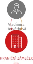 HRANIČNÍ ZÁMEČEK a.s., IČO: 06025161: vizualizace vztahů osob a společností