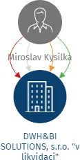 DWH&BI SOLUTIONS, s.r.o. 