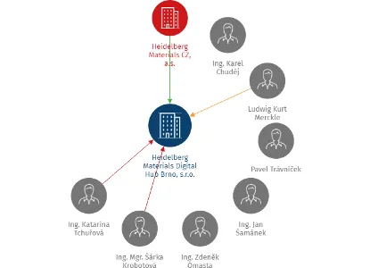 Heidelberg Materials Digital Hub Brno, s.r.o., IČO: 06025811: vizualizace vztahů osob a společností